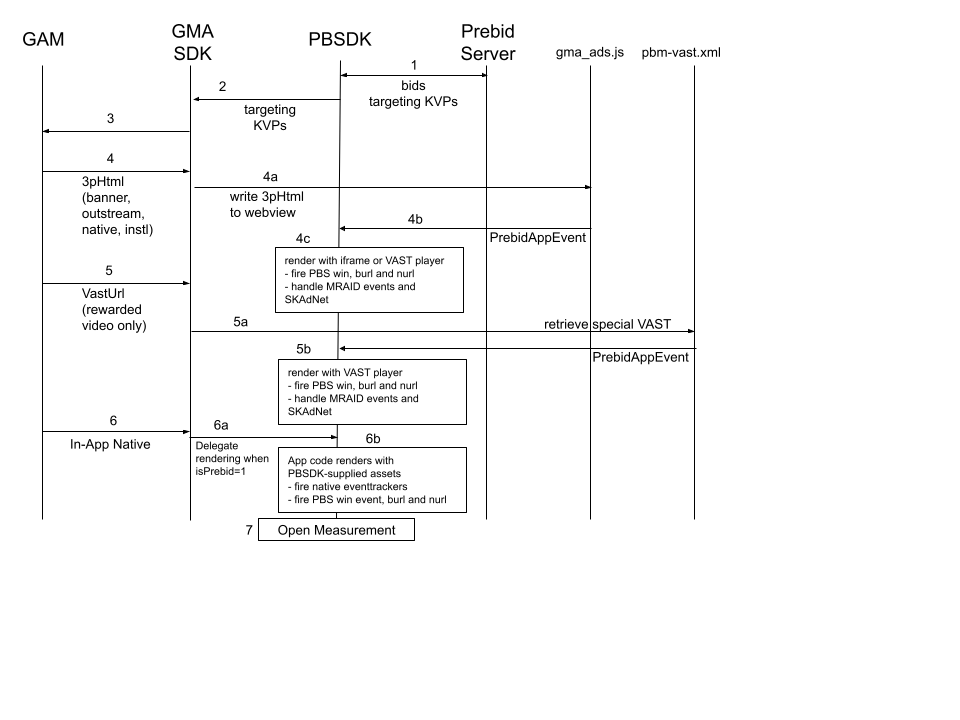 Next-Gen Prebid-Rendered Integration Details